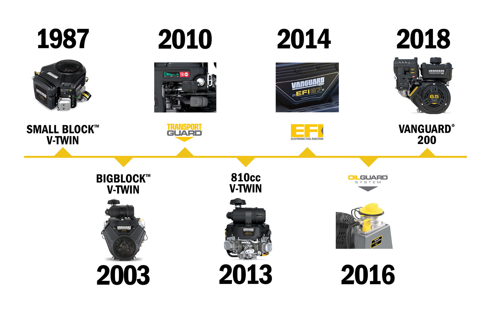 Vanguard engines - Timeline research and development