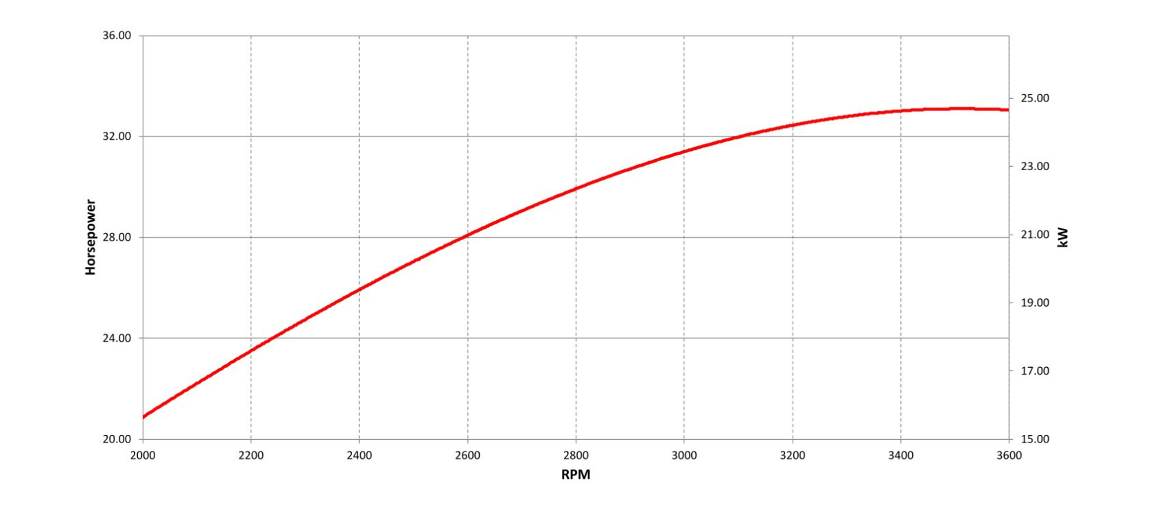 v-twin 24,6 gross kW horizontal shaft engine power curve