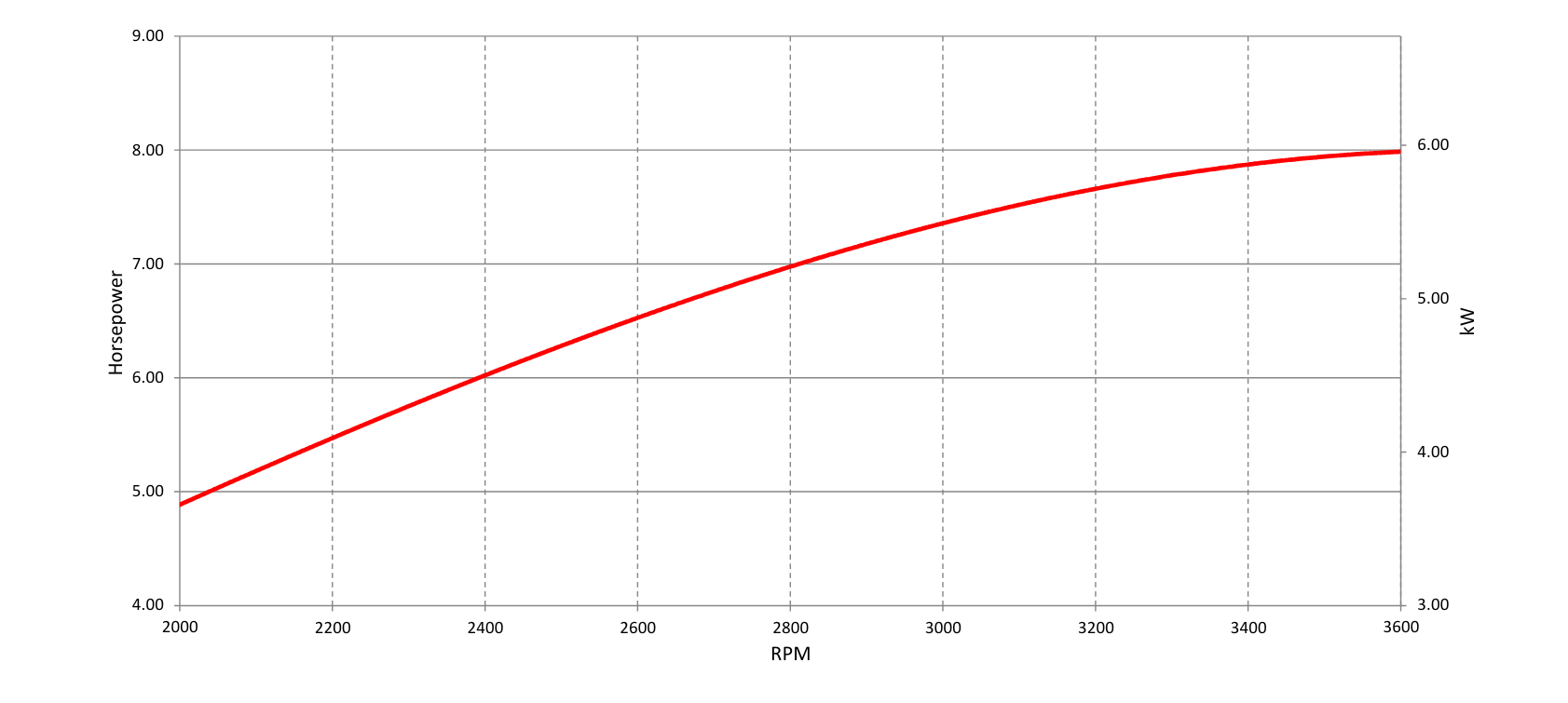 Vanguard 6 Gross kw retired engine power curve