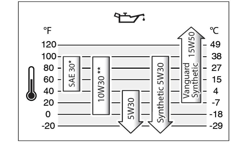 Oil Recommendations Chart What Type of Oil to Use for Small Engine by Vanguard Engines
