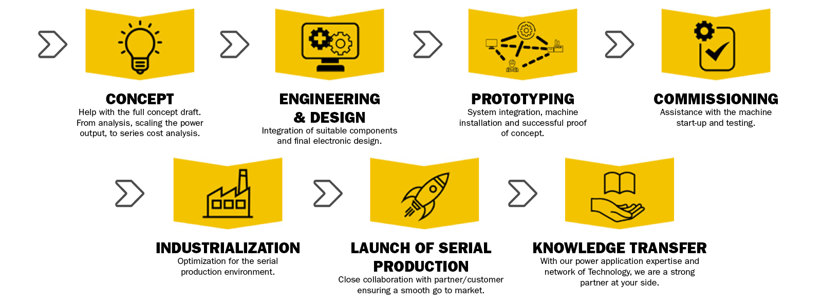 Vanguard’s Technology Partner onboarding process infographic