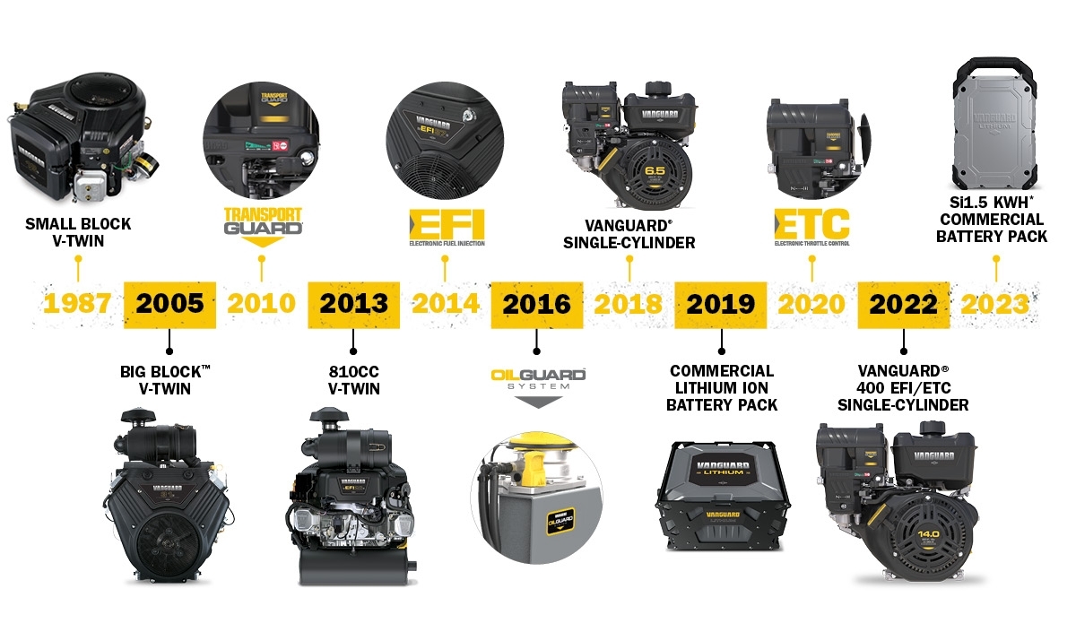 Innovations Vanguard Commercial Power timeline of innovations