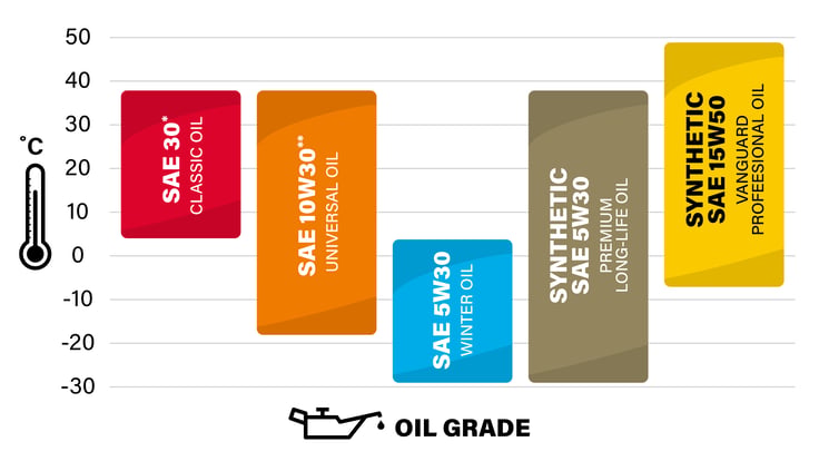 What Type of Oil to Use for Small Engine by Vanguard Engines