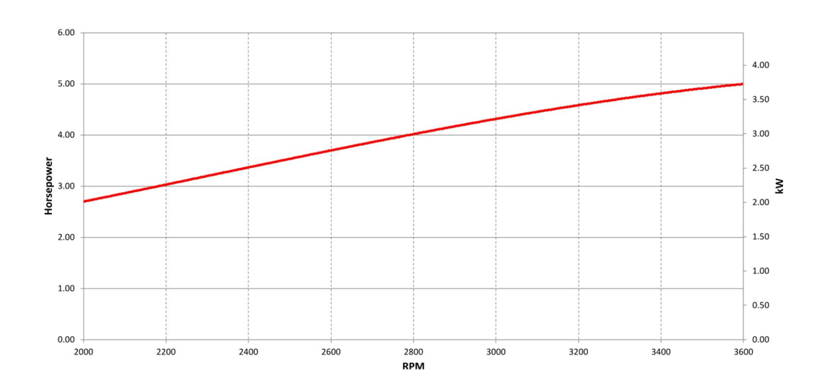 Vanguard-160-single-cylinder-engine-Power-curve