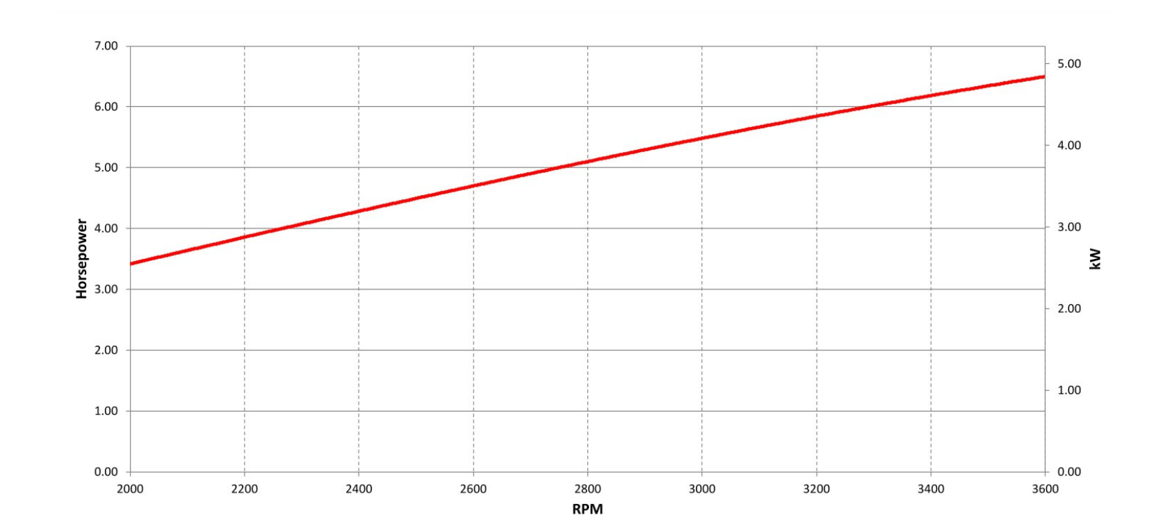 8126Y Vanguard-200-single-cylinder-engine-Power-curve