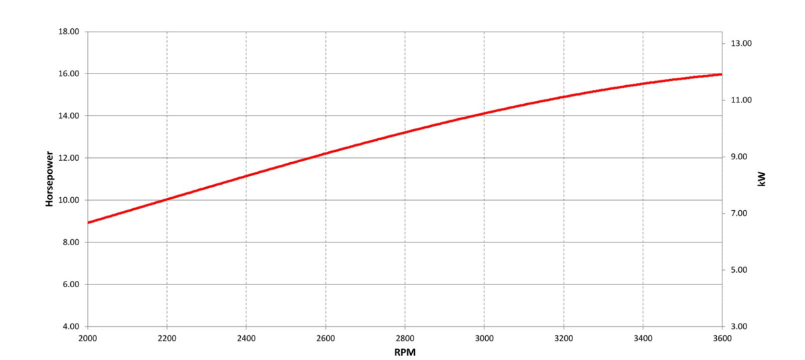 6283Y Vanguard 11,9 Gross kW Horizontal Shaft engine