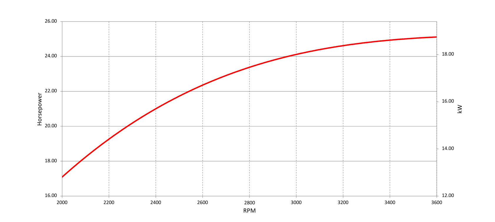 5404-Vanguard-18-7-gross-kw-engine-power-curve