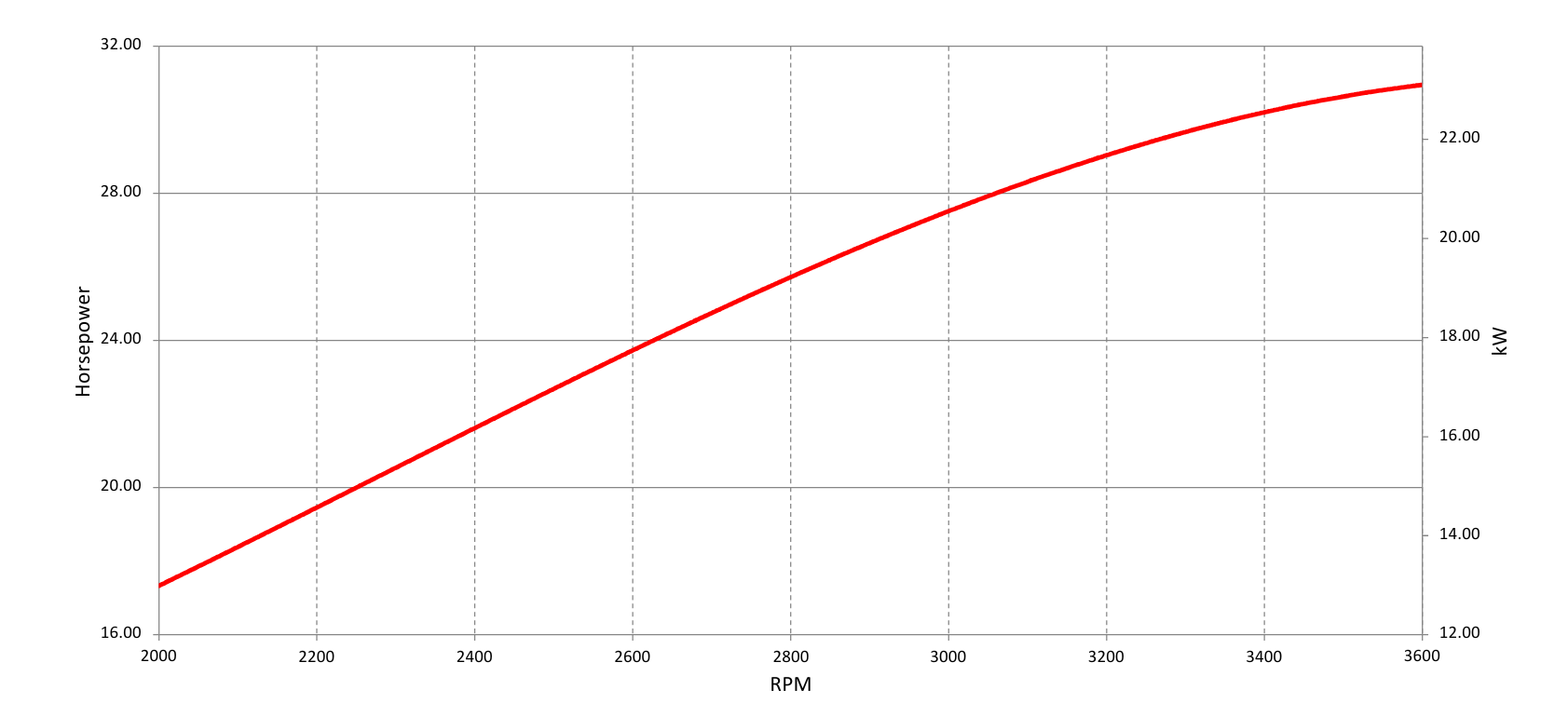 5434-Vanguard-23-1-gross-kw-engine-power-curve