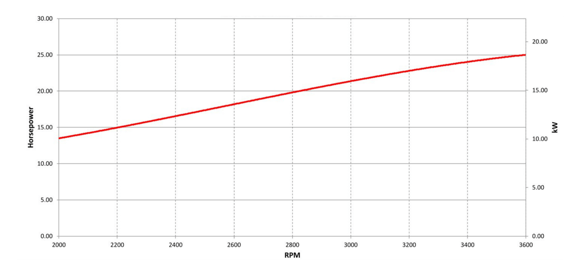 Vanguard-18,6-gross-kw-efi-engine-power-curve