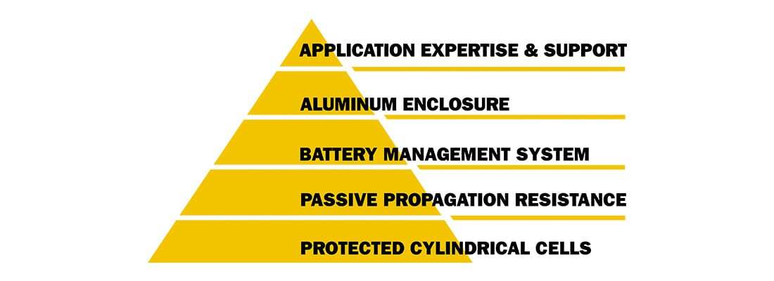 Battery Safety: A Hierarchy of Needs