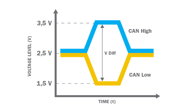Can Bus key features