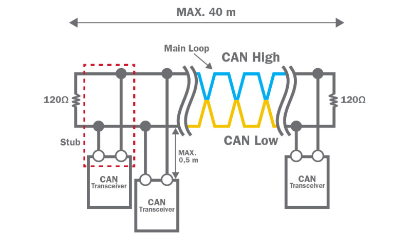 Can Bus functionality